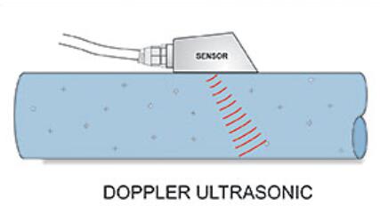 多普勒和傳輸時(shí)間兩種技術(shù)超聲波流量計(jì)哪種方法適合您？